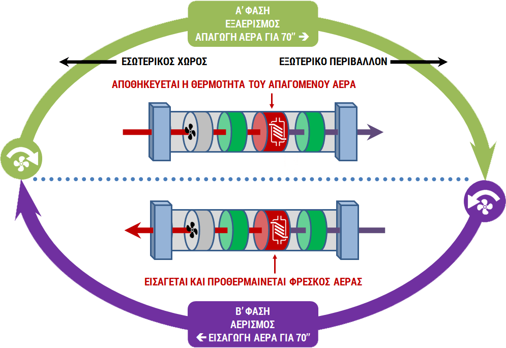 aerismos me anakthsh pws leitourgei