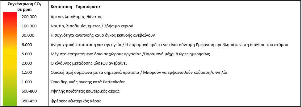 pinakas sygkentrwsh CO2 ugeia