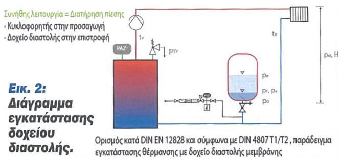 eikona 2 diagramma egkatastasis doxeiou diastolis