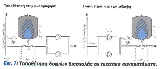eikona 7 topothetisi se piestika sigkrotimata