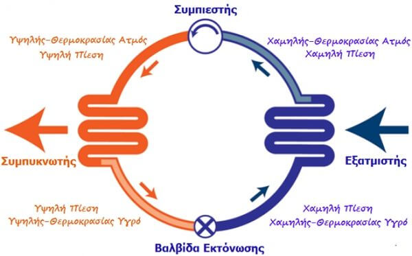 Επανάληψις, μήτηρ πάσης μαθήσεως: Τι είναι η αντλία θερμότητας;