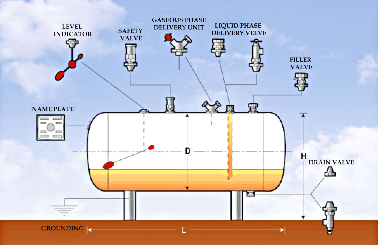 LPG Storage Tanks Necessary Equipment & Production Process