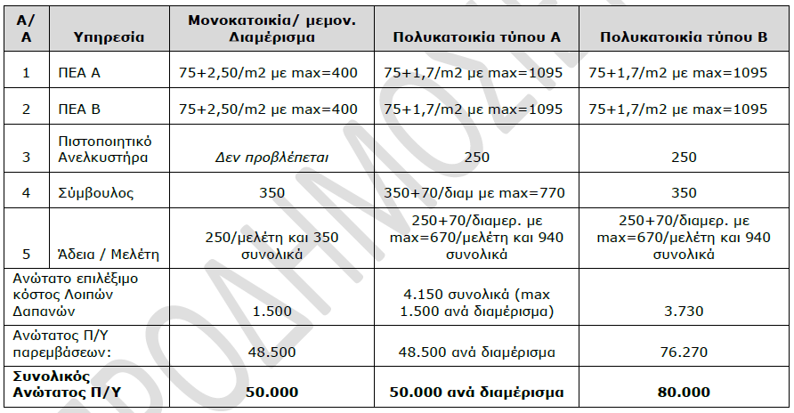 00 ANDRIANOS Exoikonomw Aytonomw anwtara oria ana tupo katoikias