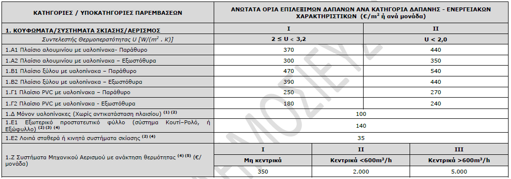 01 ANDRIANOS Exoikonomw Aytonomw anwtara oria aerismos kouwfomata