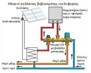 Θερμοστατικό kit Watts Ιταλίας για ηλιακό και επίτοιχο λέβητα