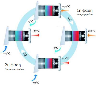 01 tropos leitourgias blauberg vento solo a35 s4 pro r aerismos me anakthsh thermothtas