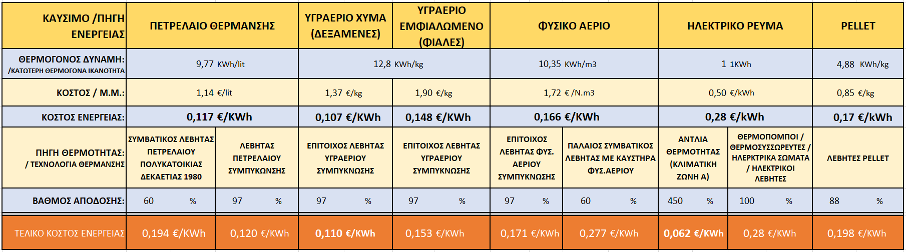 003 pinakas sygkrishs texnologiwn thermansis