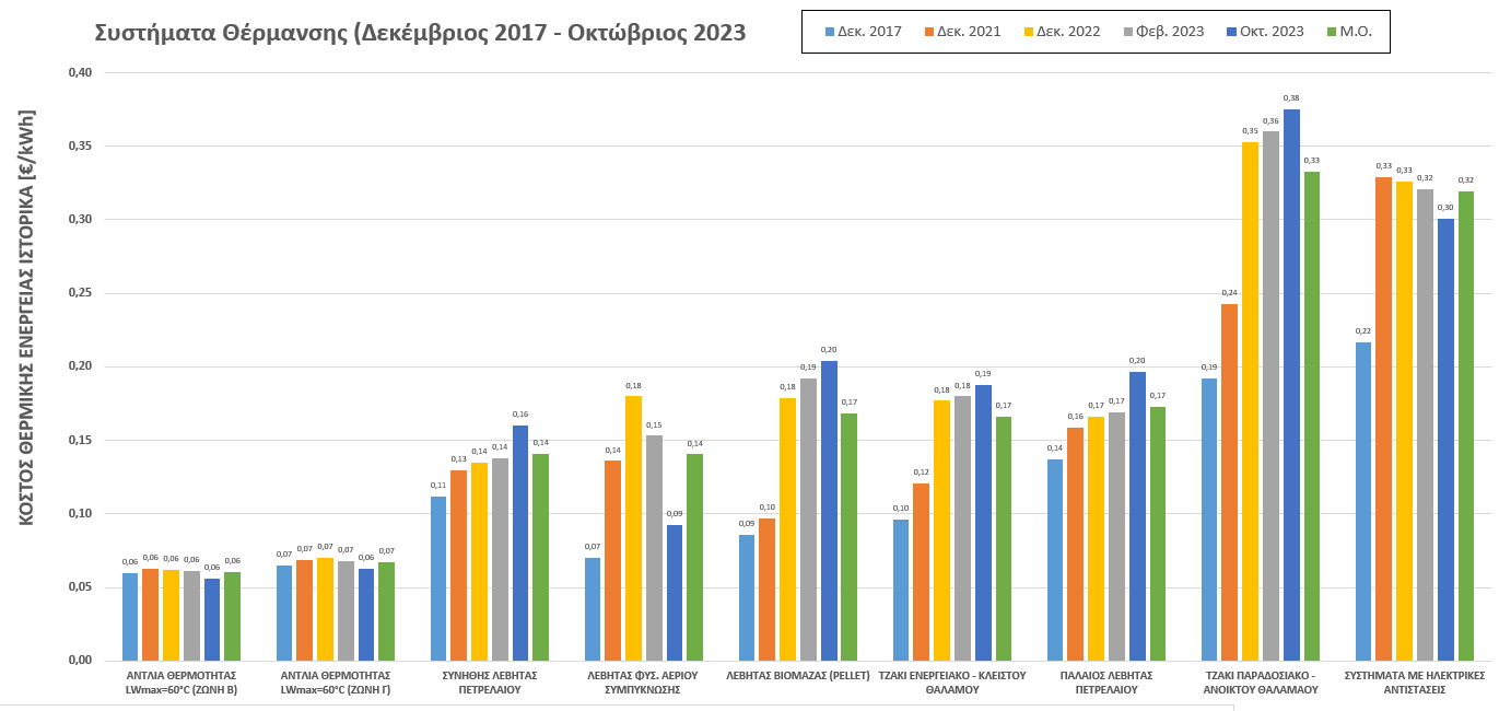 Μελέτη Σύγκρισης Κόστους Ενέργειας στη Θέρμανση από την ANDRIANOS