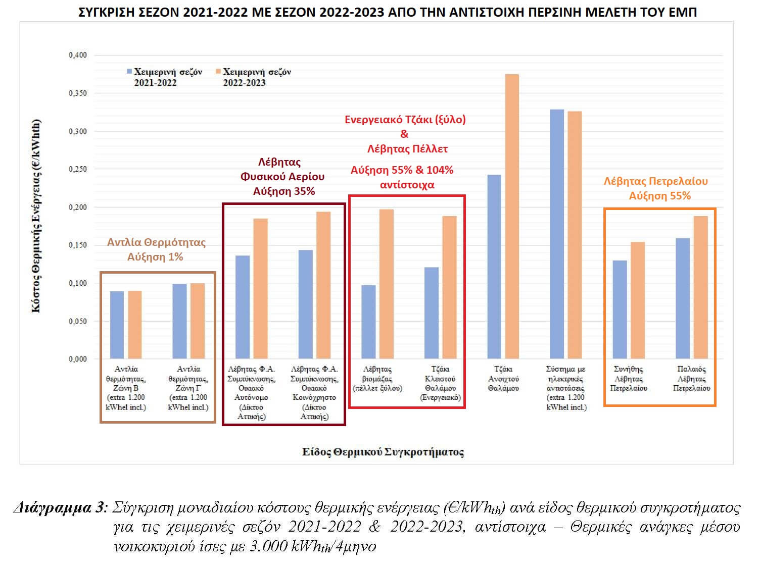 auxisi kostos kausimwn 2022 vs 2021