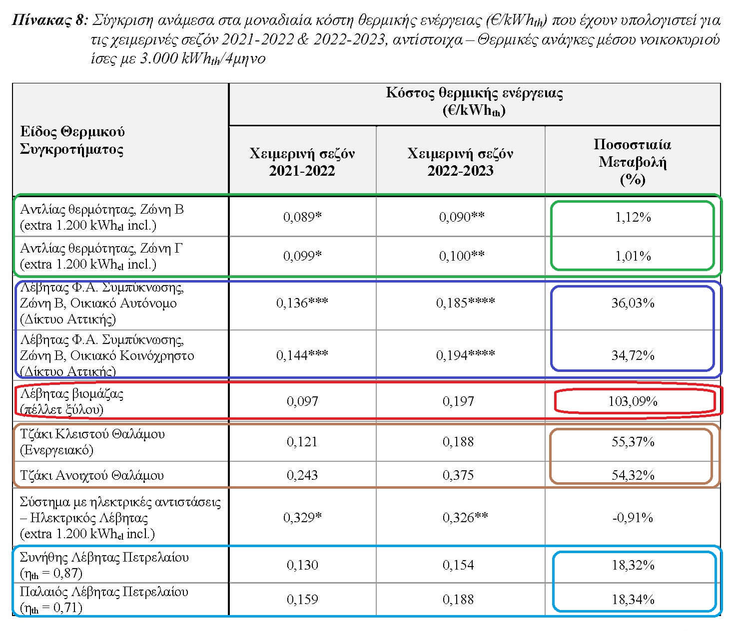 kostos thermansis 2022 vs 2021